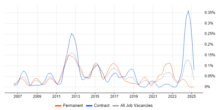 Job vacancy trend for Wiki in the Thames Valley Job vacancy trend for Wiki in the Thames Valley