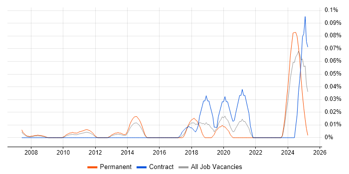 Job vacancy trend for Windchill in the Thames Valley Job vacancy trend for Windchill in the Thames Valley