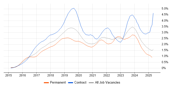 Job vacancy trend for Windows 10 in the Thames Valley Job vacancy trend for Windows 10 in the Thames Valley
