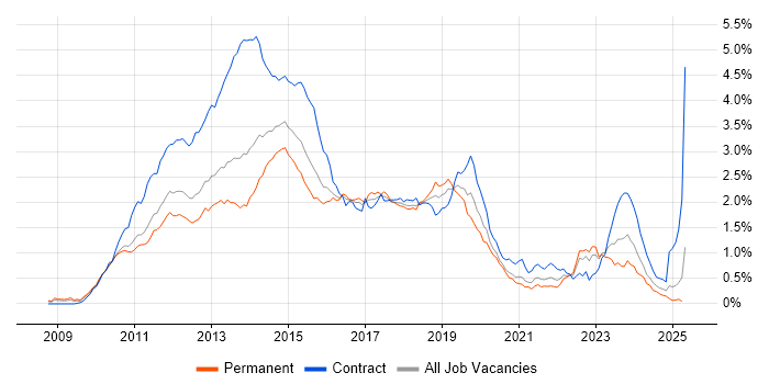 Job vacancy trend for Windows 7 in the Thames Valley Job vacancy trend for Windows 7 in the Thames Valley