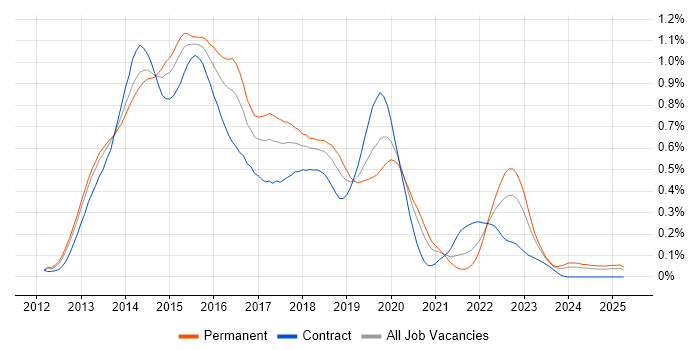 Job vacancy trend for Windows 8 in the Thames Valley Job vacancy trend for Windows 8 in the Thames Valley