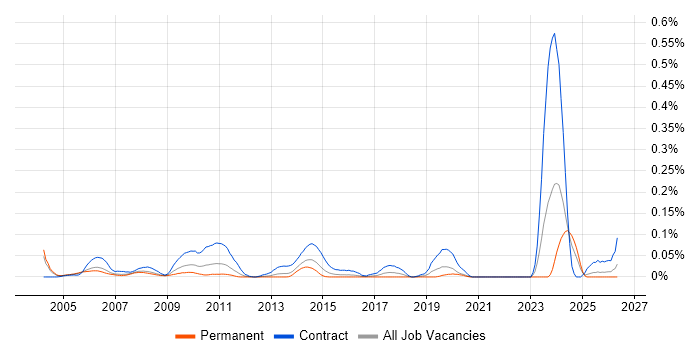 Windows Build Engineer job vacancy trend in the Thames Valley