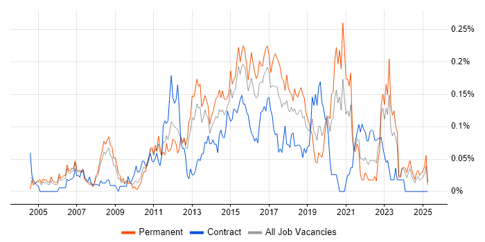 Job vacancy trend for Windows Infrastructure Engineer in the Thames Valley Job vacancy trend for Windows Infrastructure Engineer in the Thames Valley