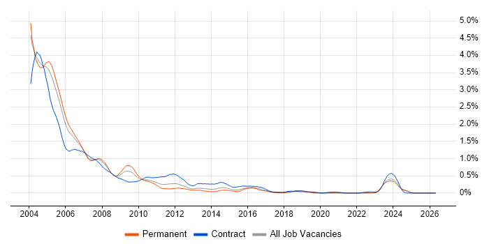 Windows NT job vacancy trend in the Thames Valley