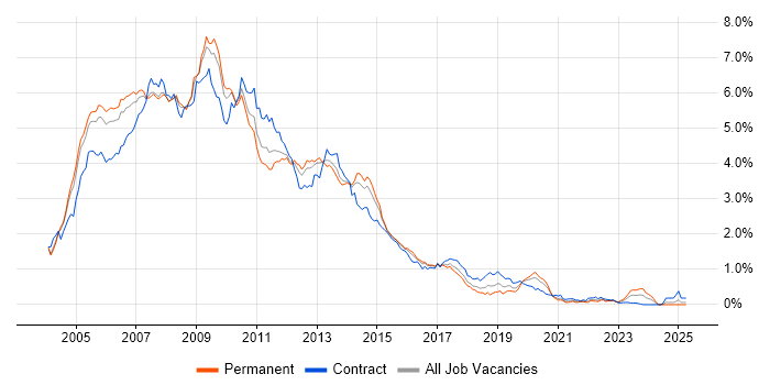 Job vacancy trend for Windows Server 2003 in the Thames Valley Job vacancy trend for Windows Server 2003 in the Thames Valley