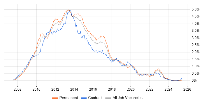 Job vacancy trend for Windows Server 2008 in the Thames Valley