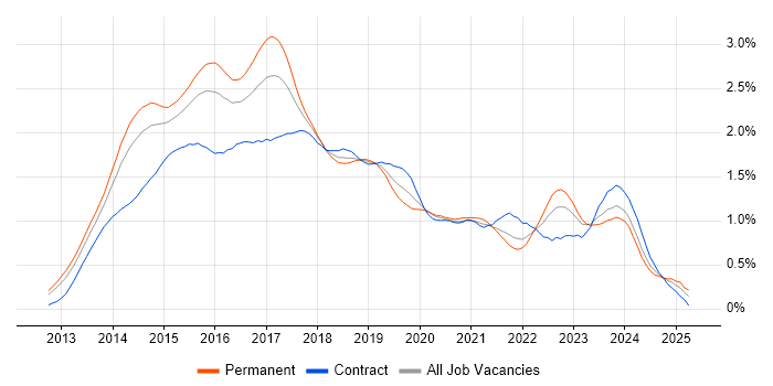 Job vacancy trend for Windows Server 2012 in the Thames Valley Job vacancy trend for Windows Server 2012 in the Thames Valley