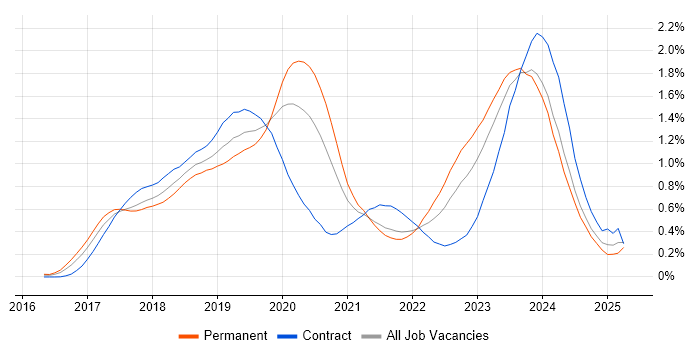 Job vacancy trend for Windows Server 2016 in the Thames Valley Job vacancy trend for Windows Server 2016 in the Thames Valley