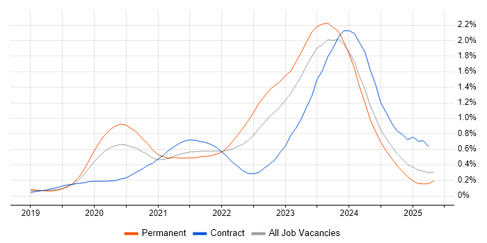 Job vacancy trend for Windows Server 2019 in the Thames Valley Job vacancy trend for Windows Server 2019 in the Thames Valley