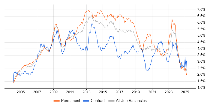 Job vacancy trend for Windows Server in the Thames Valley Job vacancy trend for Windows Server in the Thames Valley