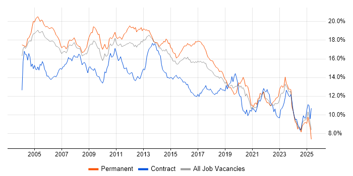 Job vacancy trend for Windows in the Thames Valley Job vacancy trend for Windows in the Thames Valley