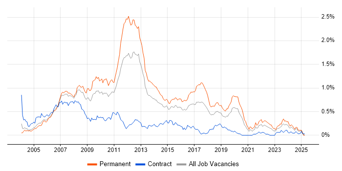Job vacancy trend for WinForms in the Thames Valley Job vacancy trend for WinForms in the Thames Valley