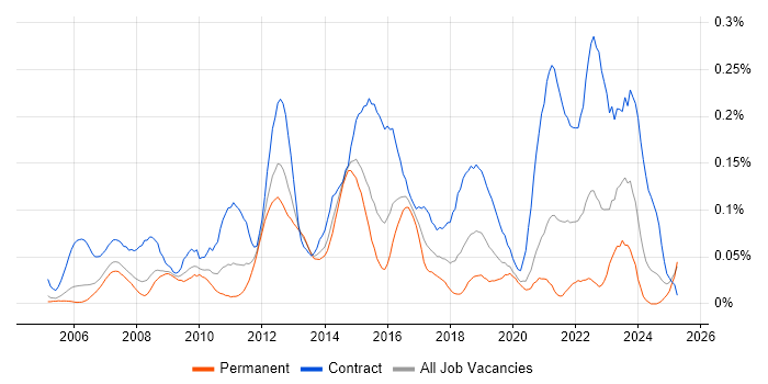 Job vacancy trend for Wintel Engineer in the Thames Valley Job vacancy trend for Wintel Engineer in the Thames Valley