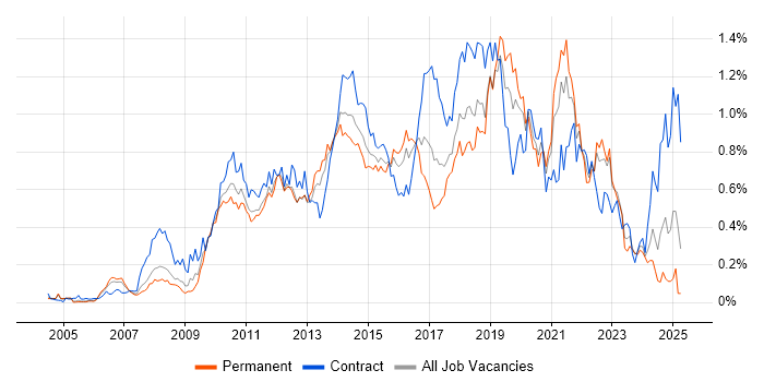 Job vacancy trend for Wireframes in the Thames Valley Job vacancy trend for Wireframes in the Thames Valley
