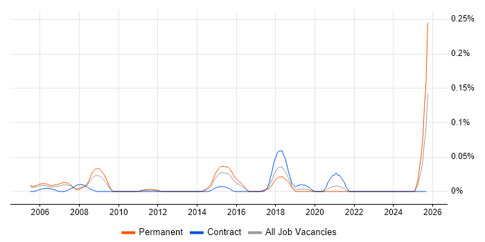 Wireless Architect job vacancy trend in the Thames Valley Wireless Architect job vacancy trend in the Thames Valley