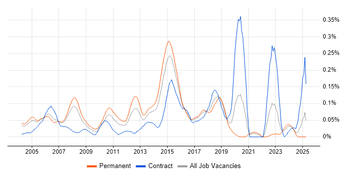 Job vacancy trend for Wireless Engineer in the Thames Valley Job vacancy trend for Wireless Engineer in the Thames Valley