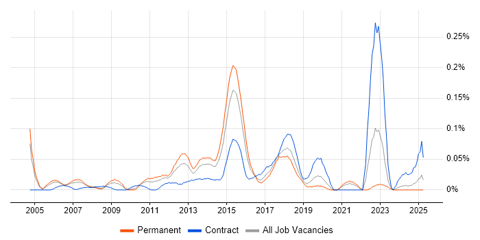 Job vacancy trend for Wireless Network Engineer in the Thames Valley Job vacancy trend for Wireless Network Engineer in the Thames Valley