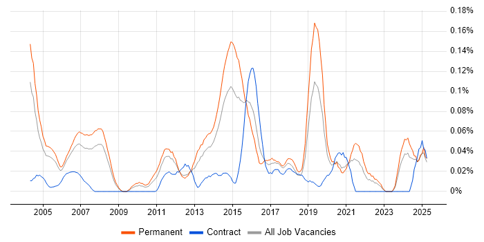 Job vacancy trend for Wireless Security in the Thames Valley Job vacancy trend for Wireless Security in the Thames Valley