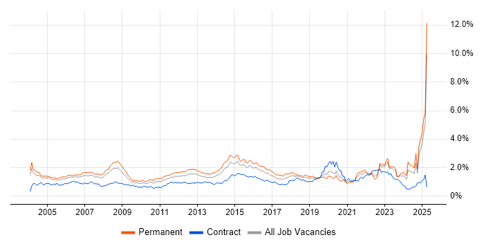 Job vacancy trend for Wireless in the Thames Valley Job vacancy trend for Wireless in the Thames Valley