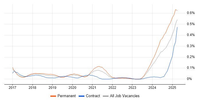 Job vacancy trend for WireMock in the Thames Valley Job vacancy trend for WireMock in the Thames Valley