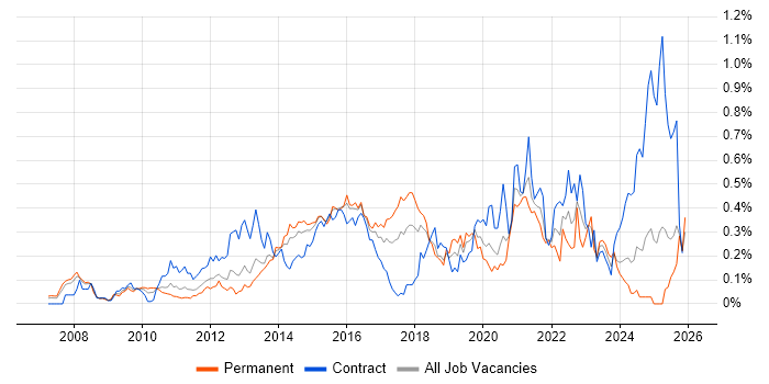 Wireshark job vacancy trend in the Thames Valley
