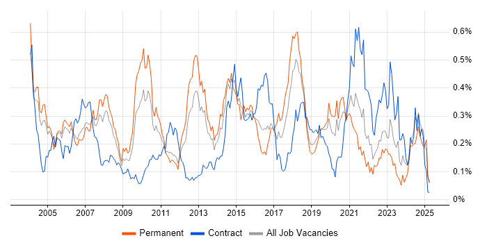 Job vacancy trend for WLAN in the Thames Valley