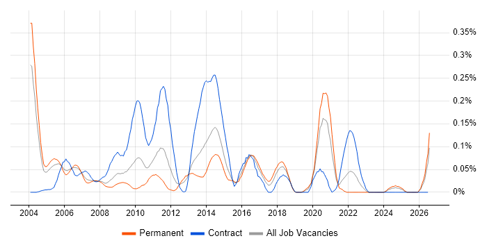 WMI job vacancy trend in the Thames Valley