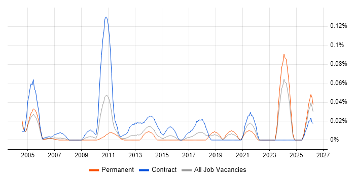 Wonderware job vacancy trend in the Thames Valley