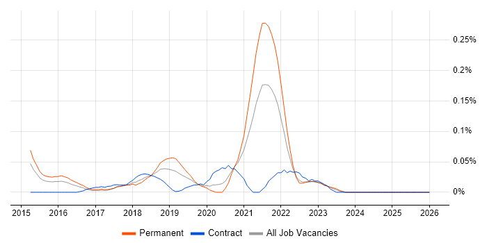 WooCommerce job vacancy trend in the Thames Valley