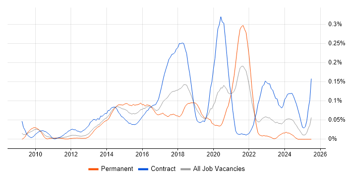 Job vacancy trend for WordPress Developer in the Thames Valley