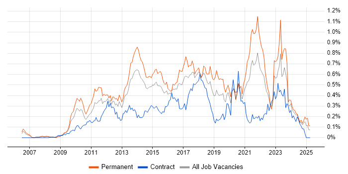 Job vacancy trend for WordPress in the Thames Valley Job vacancy trend for WordPress in the Thames Valley