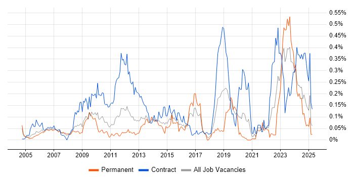 Job vacancy trend for Work Breakdown Structure in the Thames Valley Job vacancy trend for Work Breakdown Structure in the Thames Valley