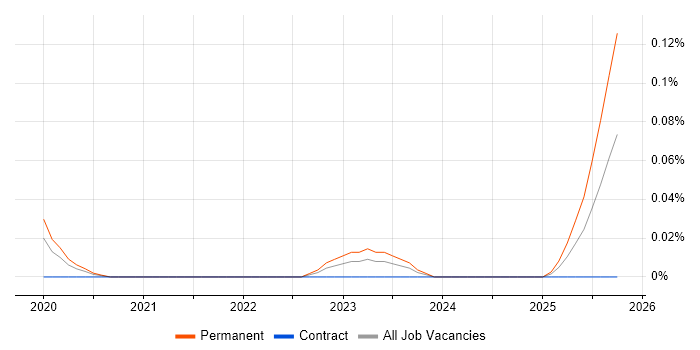 Workato job vacancy trend in the Thames Valley