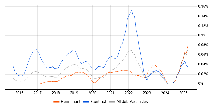 Job vacancy trend for Workday Analyst in the Thames Valley Job vacancy trend for Workday Analyst in the Thames Valley