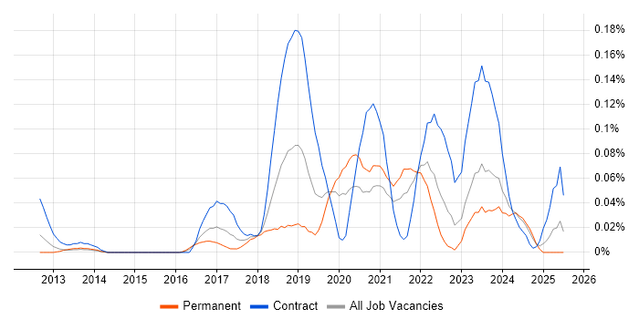 Job vacancy trend for Workday HCM in the Thames Valley Job vacancy trend for Workday HCM in the Thames Valley