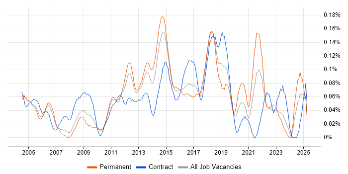 Job vacancy trend for Workflow Analysis in the Thames Valley Job vacancy trend for Workflow Analysis in the Thames Valley