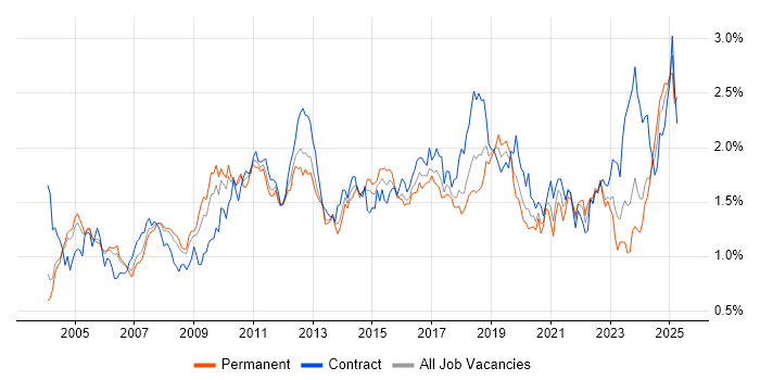 Job vacancy trend for Workflow in the Thames Valley Job vacancy trend for Workflow in the Thames Valley