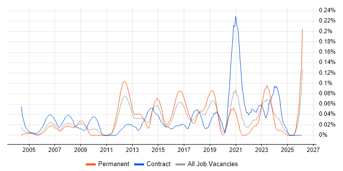 Workload Management job vacancy trend in the Thames Valley