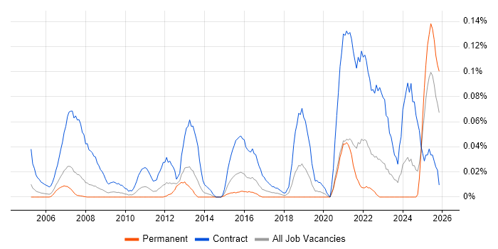 Workstream Lead job vacancy trend in the Thames Valley