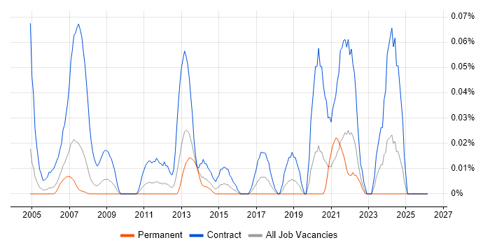 Workstream Manager job vacancy trend in the Thames Valley