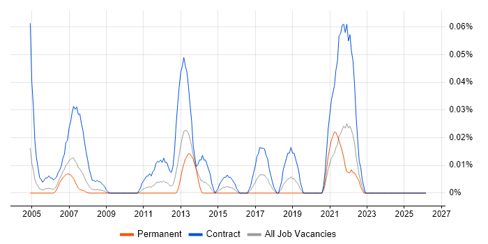 Workstream Project Manager job vacancy trend in the Thames Valley