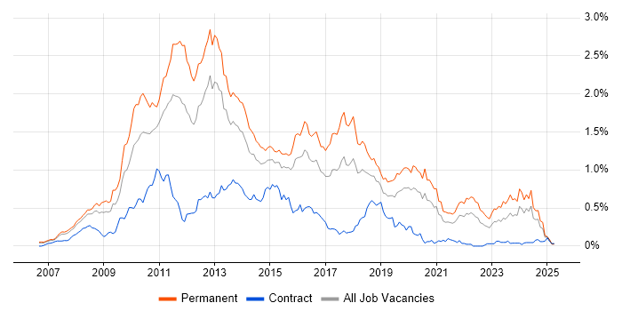 Job vacancy trend for WPF in the Thames Valley Job vacancy trend for WPF in the Thames Valley