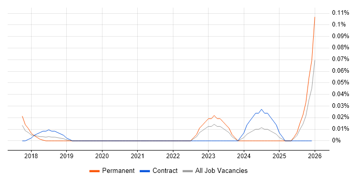 Wrike job vacancy trend in the Thames Valley