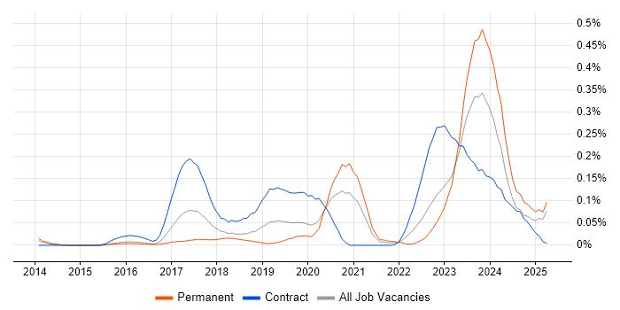 Job vacancy trend for WSO2 in the Thames Valley Job vacancy trend for WSO2 in the Thames Valley