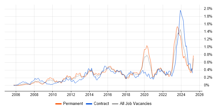 Job vacancy trend for WSUS in the Thames Valley Job vacancy trend for WSUS in the Thames Valley