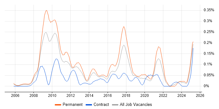 Job vacancy trend for X++ in the Thames Valley Job vacancy trend for X++ in the Thames Valley