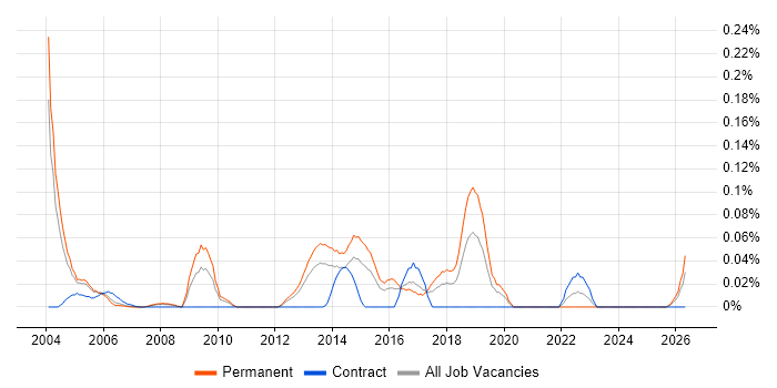 X.21 job vacancy trend in the Thames Valley