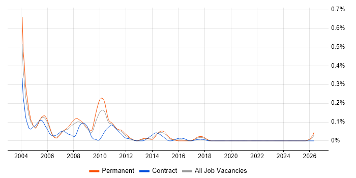X.25 job vacancy trend in the Thames Valley