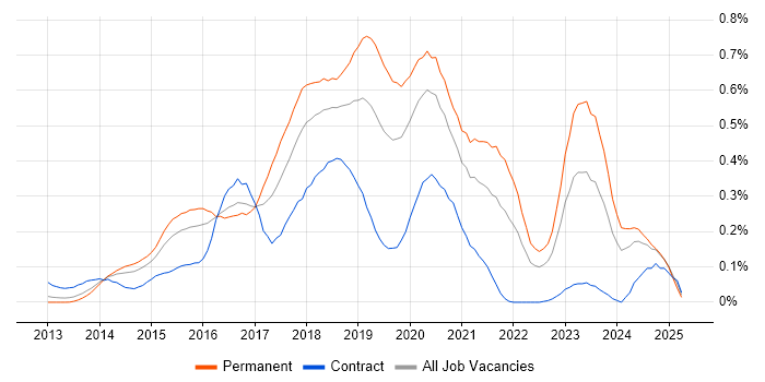 Job vacancy trend for Xamarin in the Thames Valley Job vacancy trend for Xamarin in the Thames Valley
