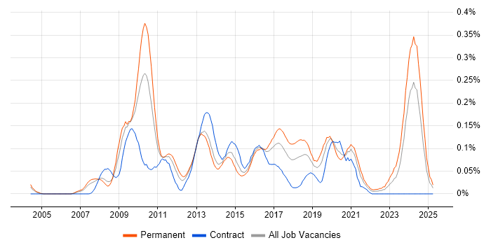 Job vacancy trend for XAML in the Thames Valley Job vacancy trend for XAML in the Thames Valley